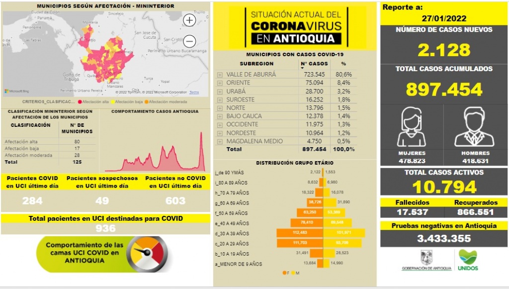 Con 2.128 casos nuevos registrados, hoy el número de contagiados por COVID-19 en Antioquia se eleva a 897.454