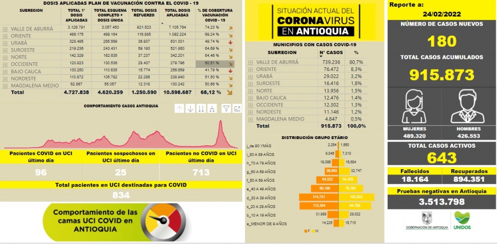 Con 180 casos nuevos registrados, hoy el número de contagiados por COVID-19 en Antioquia se eleva a 915.873