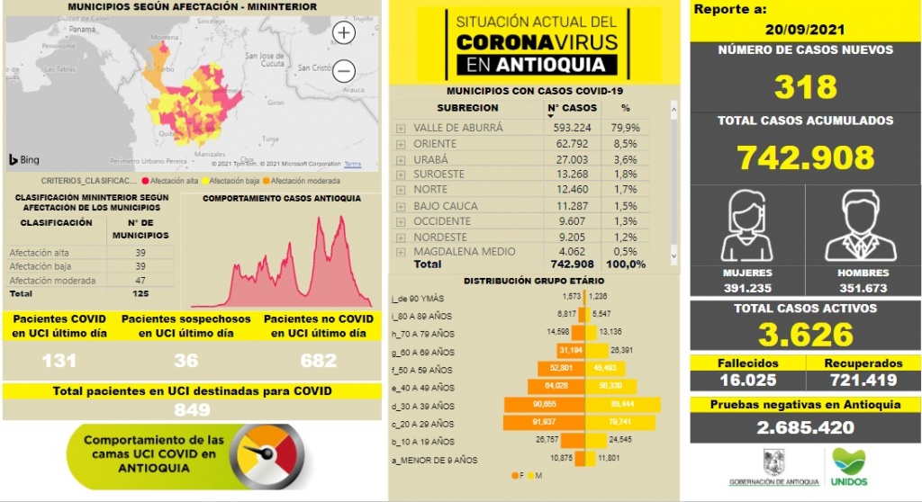Con 318 casos nuevos registrados, hoy el número de contagiados por COVID-19 en Antioquia se eleva a 742.908