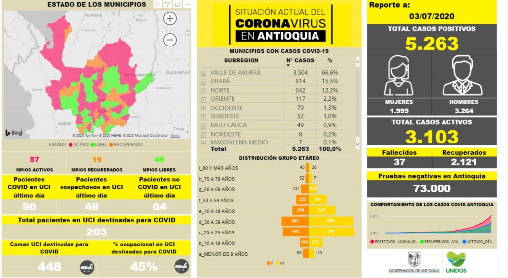 Con 283 casos nuevos registrados, hoy el número de contagiados por COVID-19 en Antioquia se eleva a 5.263