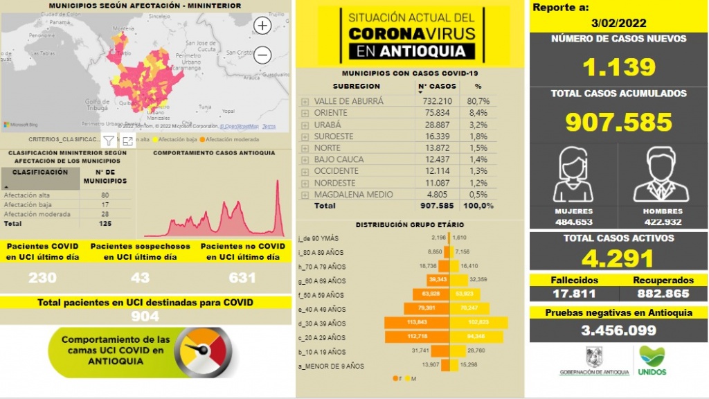 Con 1.139 casos nuevos registrados, hoy el número de contagiados por COVID-19 en Antioquia se eleva a 907.585