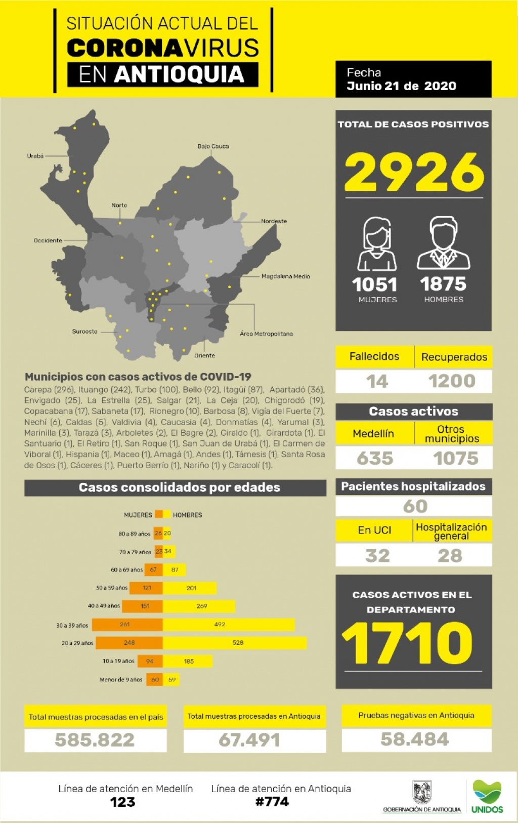 Con 167 casos nuevos registrados, hoy el número de contagiados por COVID-19 en Antioquia se eleva a 2.926