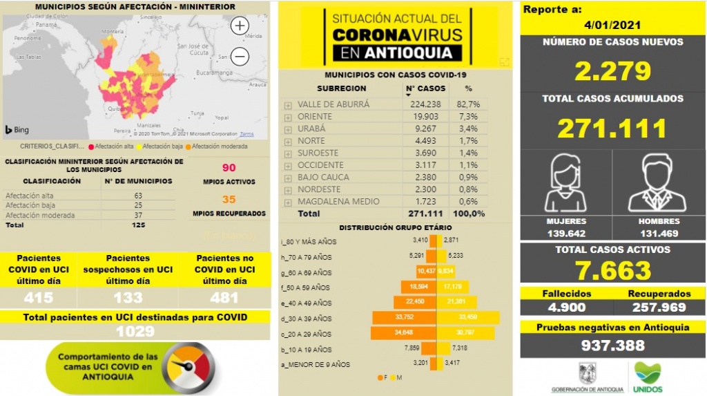 Con 2.279 casos nuevos registrados, hoy el número de contagiados por COVID-19 en Antioquia se eleva a 271.111