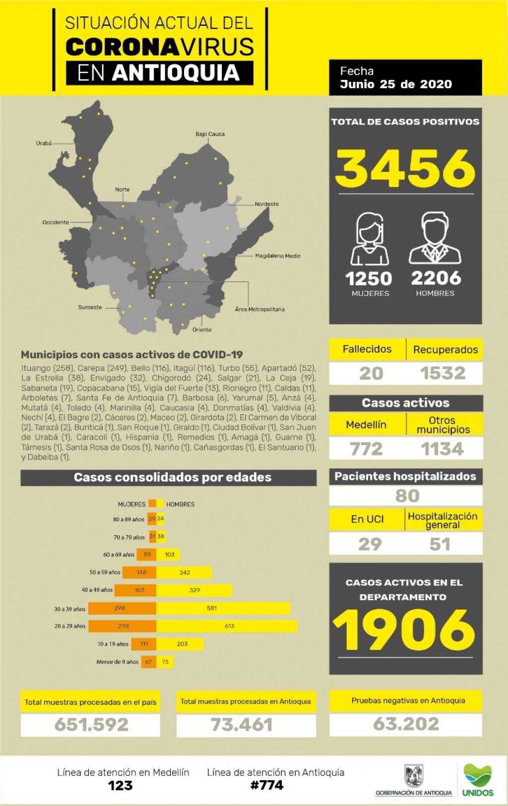 Con 220 casos nuevos registrados, hoy el número de contagiados por COVID-19 en Antioquia se eleva a 3.456