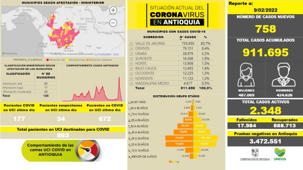 Con 758 casos nuevos registrados, hoy el número de contagiados por COVID-19 en Antioquia se eleva a 911.695