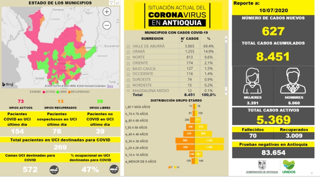 Con 627 casos nuevos registrados, hoy el número de contagiados por COVID-19 en Antioquia se eleva a 8.451