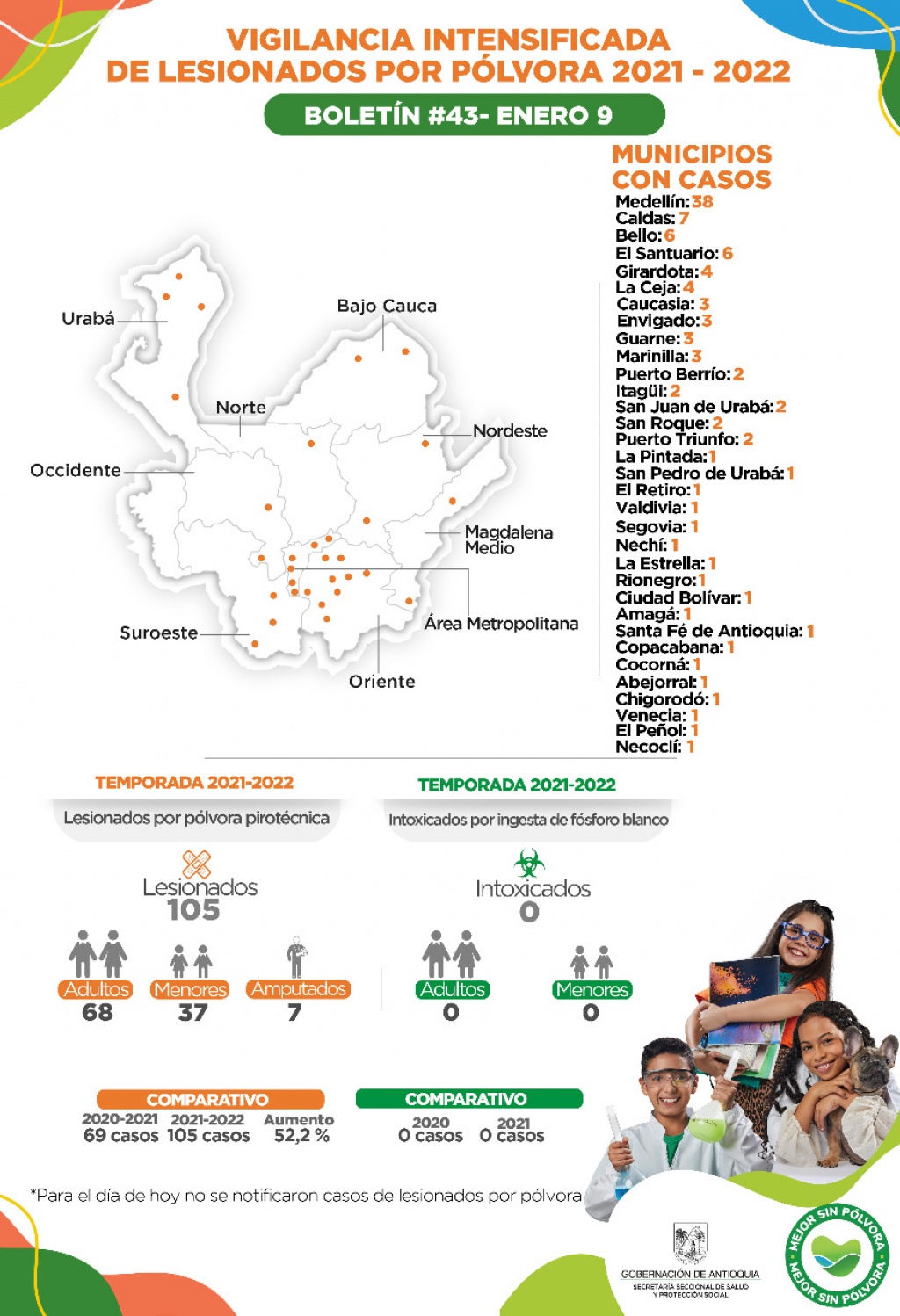 Para este 9 de enero no se reportan casos de lesionados por pólvora en Antioquia