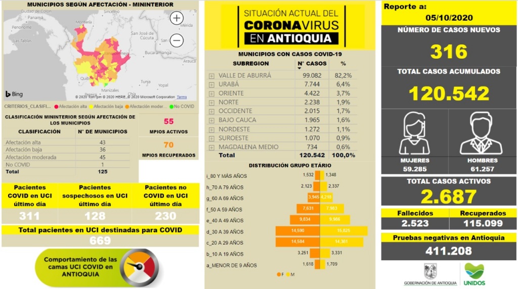 Con 316 casos nuevos registrados, hoy el número de contagiados por COVID-19 en Antioquia se eleva a 120.542