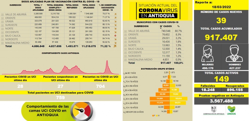 Con 39 casos nuevos registrados, hoy el número de contagiados por COVID-19 en Antioquia se eleva a 917.407