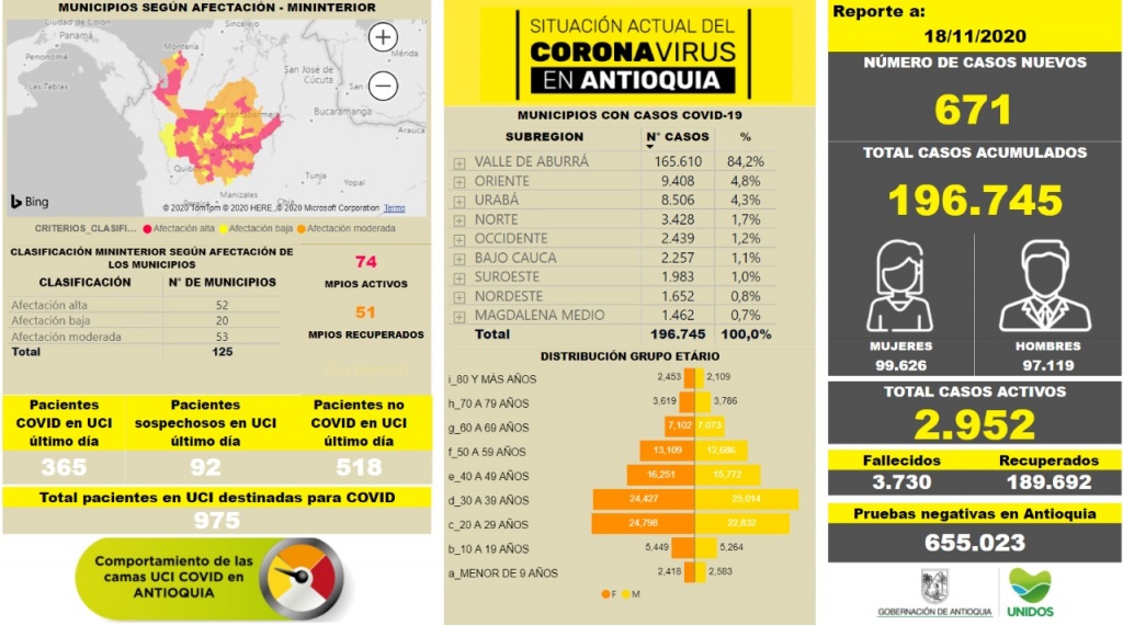 Con 671 casos nuevos registrados, hoy el número de contagiados por COVID-19 en Antioquia se eleva a 196.745