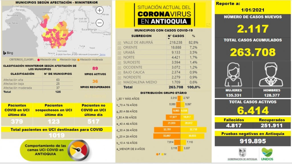 Con 2.117 casos nuevos registrados, hoy el número de contagiados por COVID-19 en Antioquia se eleva a 263.708