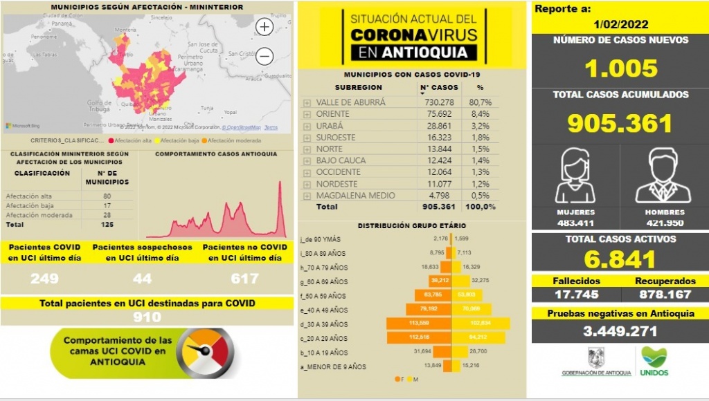 Con 1.005 casos nuevos registrados, hoy el número de contagiados por COVID-19 en Antioquia se eleva a 905.361