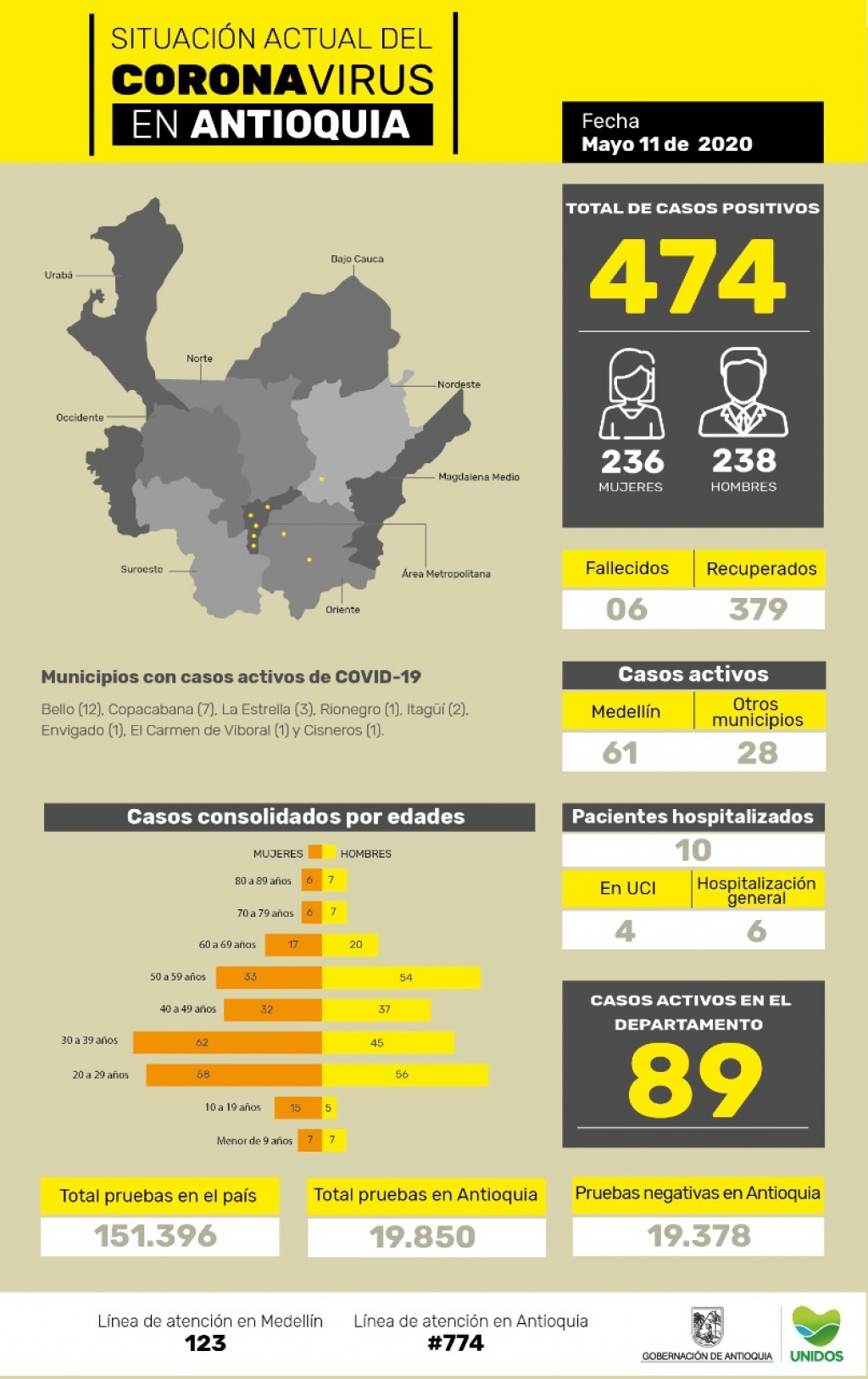 Seis (6) casos nuevos registrados hoy elevan a 474 la cifra de contagiados por COVID-19 en Antioquia