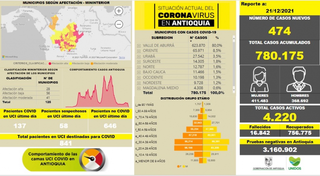 Con 474 casos nuevos registrados, hoy el número de contagiados por COVID-19 en Antioquia se eleva a 780.175