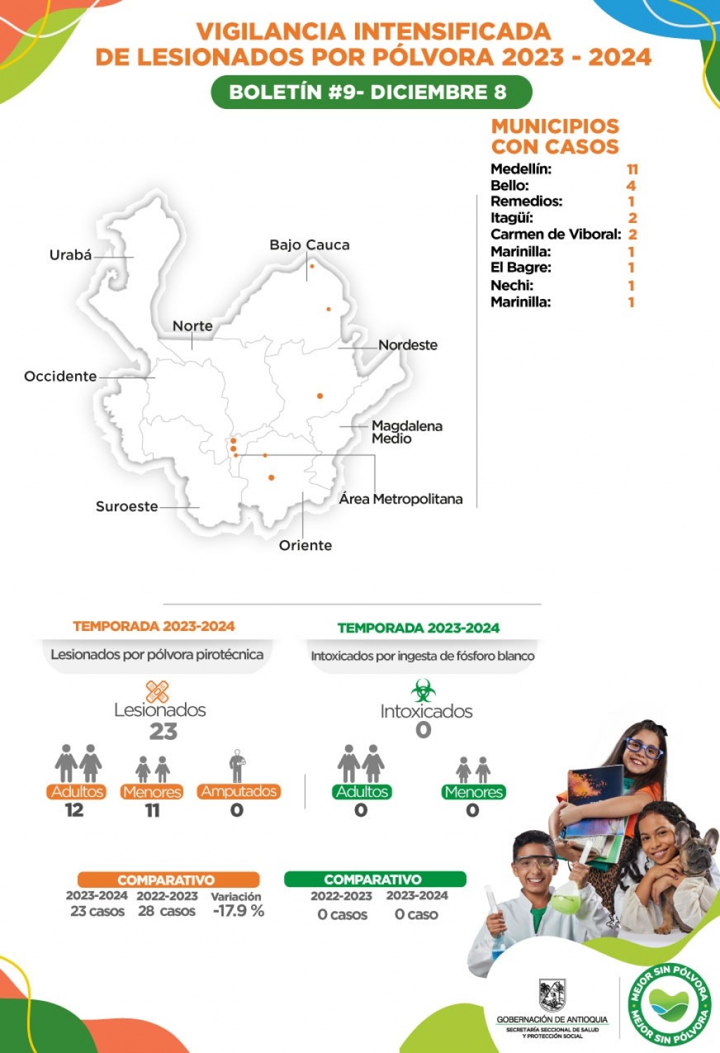 Con cuatro nuevos casos Antioquia registra 23 lesionados por pólvora