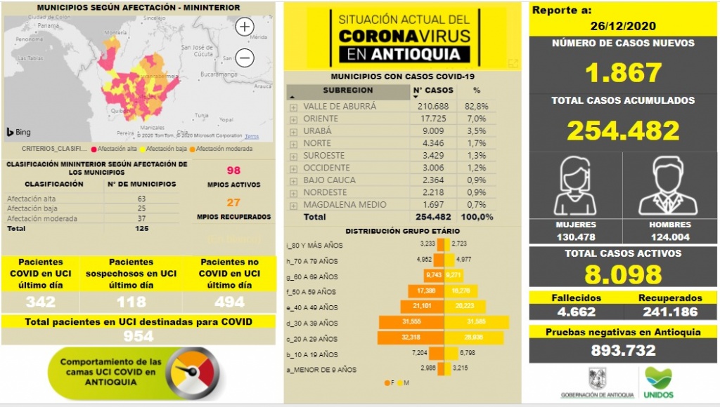 Con 1.867 casos nuevos registrados, hoy el número de contagiados por COVID-19 en Antioquia se eleva a 254.482