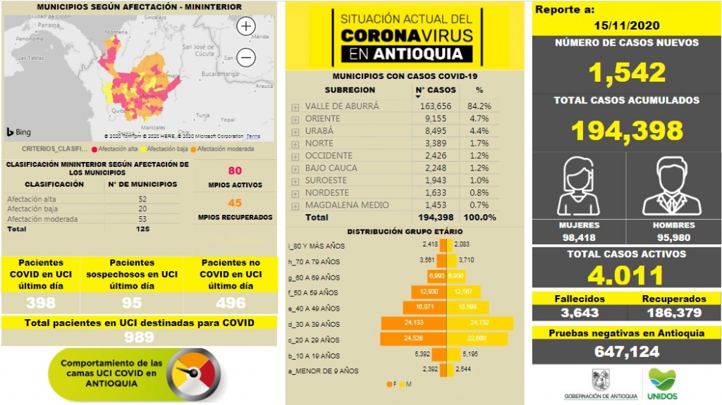 Con 1.542 casos nuevos registrados, hoy el número de contagiados por COVID-19 en Antioquia se eleva a 194.398