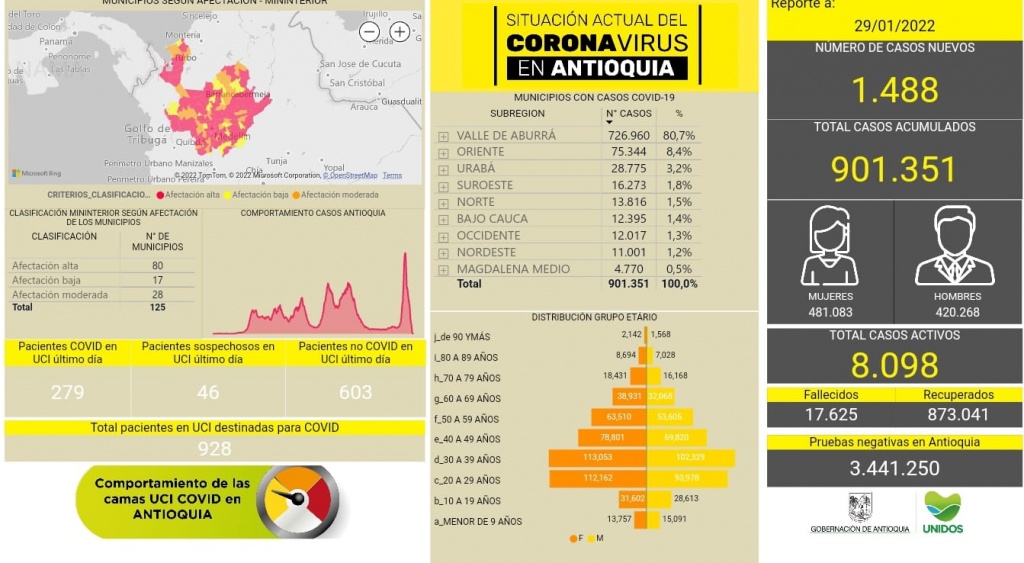Con 1.488 casos nuevos registrados, hoy el número de contagiados por COVID-19 en Antioquia se eleva a 901.351