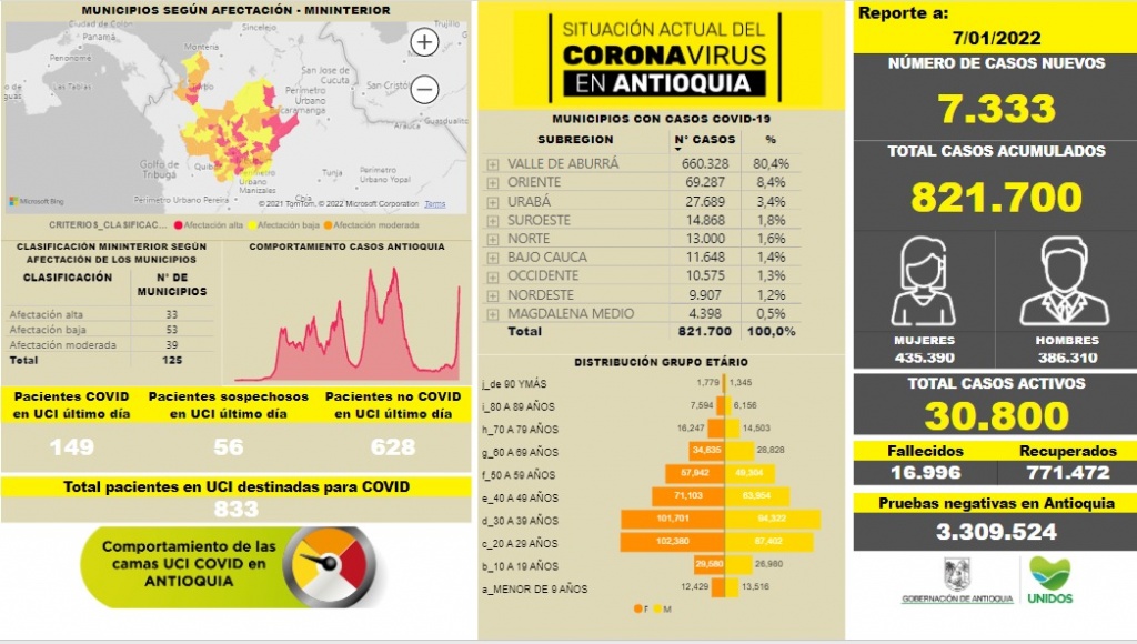 Con 7.333 casos nuevos registrados, hoy el número de contagiados por COVID-19 en Antioquia se eleva a 821.700