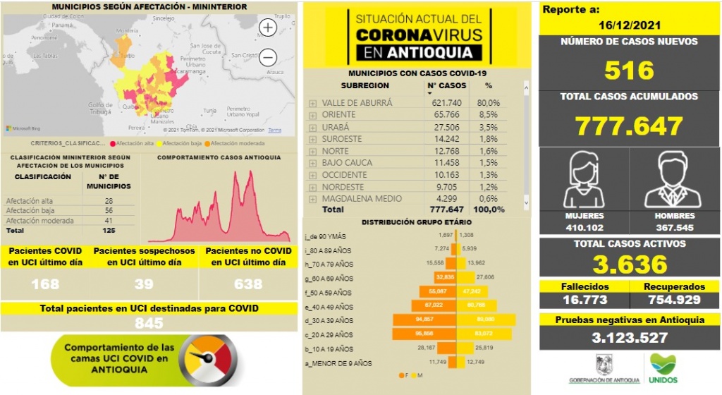 Con 516 casos nuevos registrados, hoy el número de contagiados por COVID-19 en Antioquia se eleva a 777.64