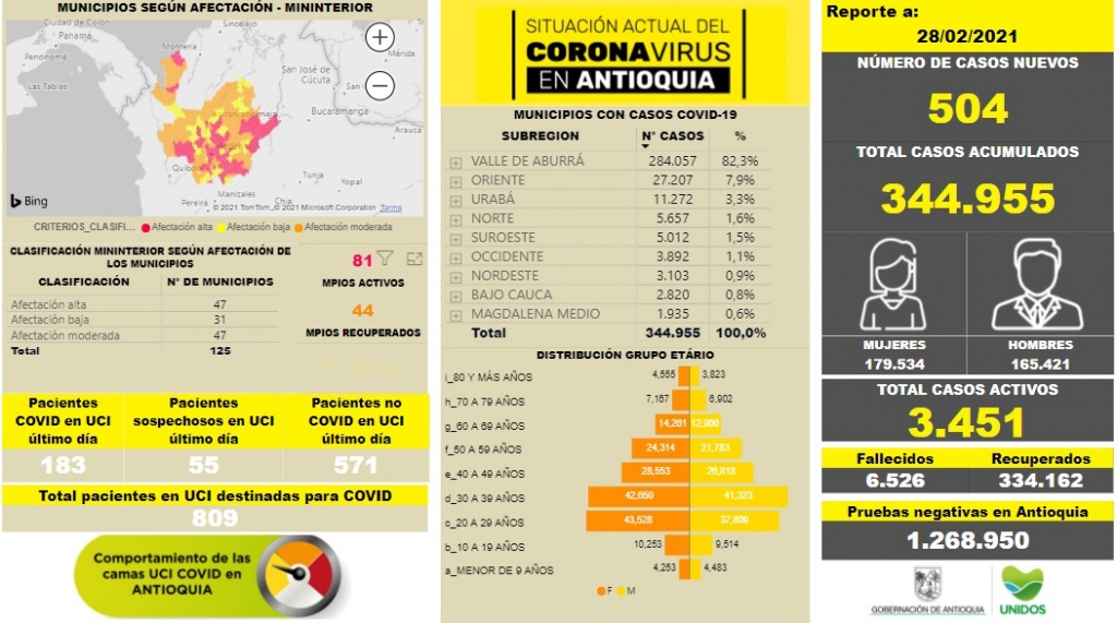Con 504 casos nuevos registrados, hoy el número de contagiados por COVID-19 en Antioquia se eleva a 344.955