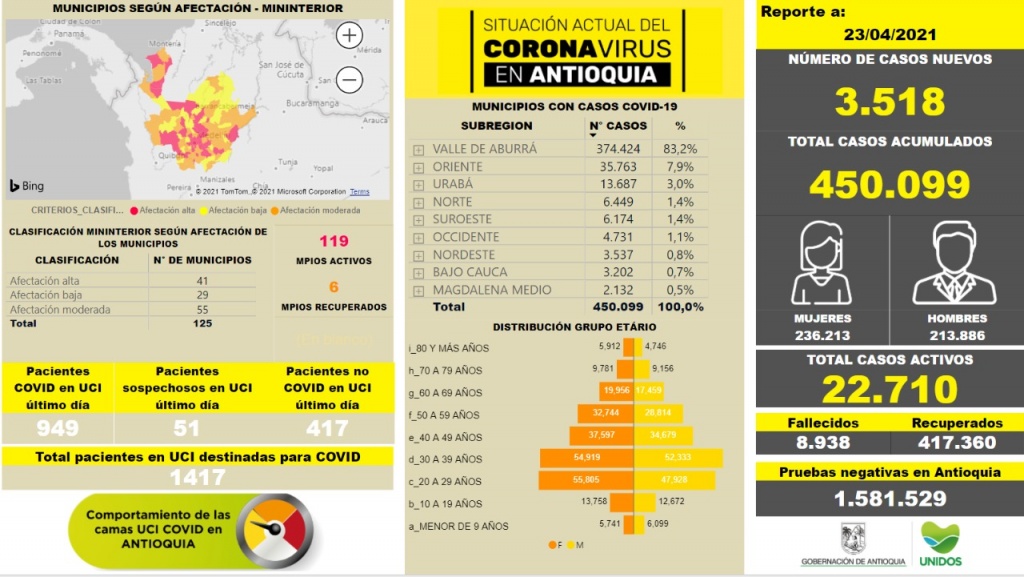 Con 3.518 casos nuevos registrados, hoy el número de contagiados por COVID-19 en Antioquia se eleva a 450.099