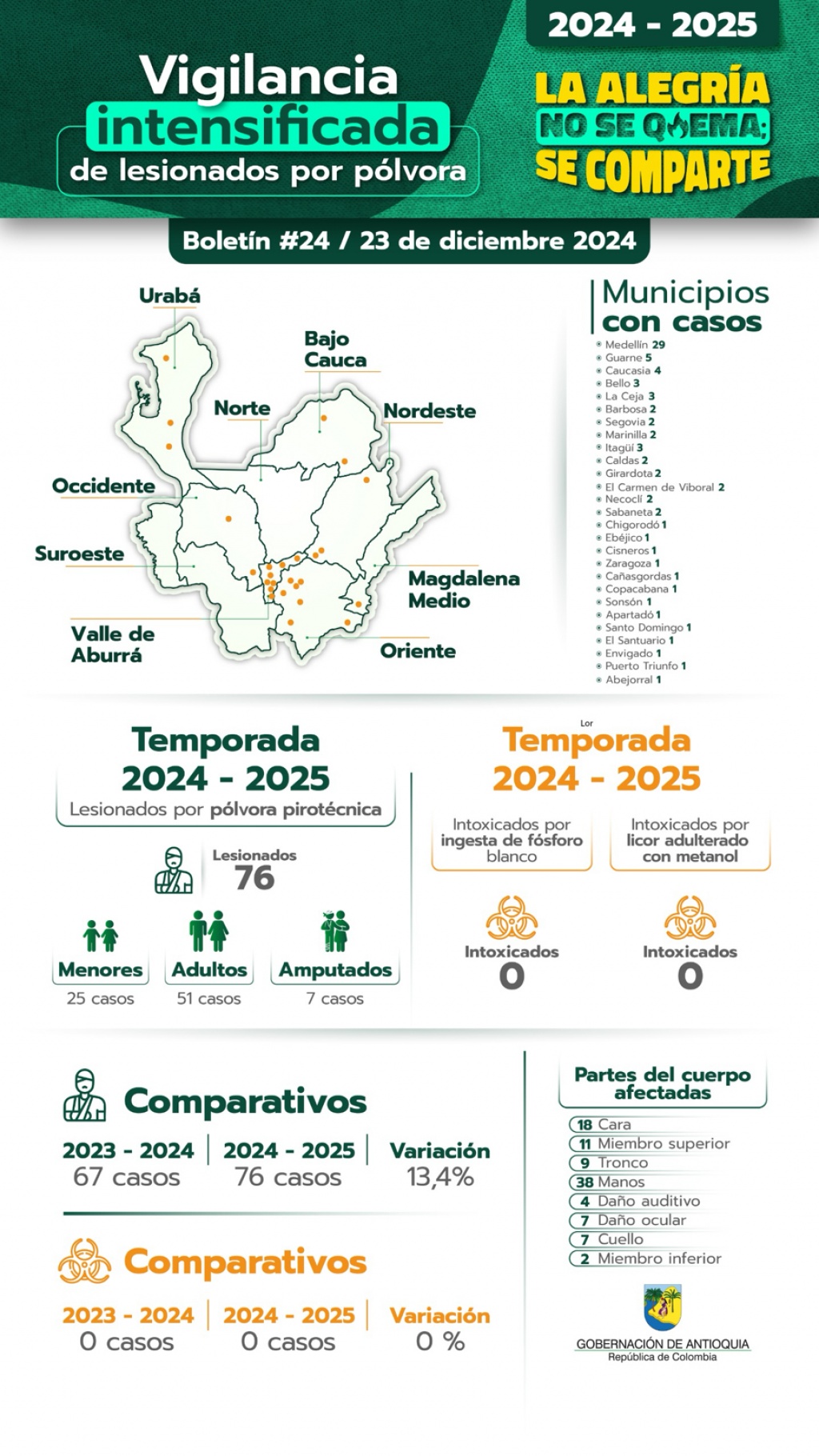 Soy Antipólvora: la Gobernación de Antioquia recuerda que alegría no se quema, se comparte