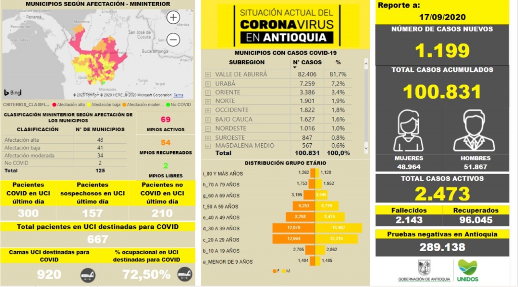 Con 1.199 casos nuevos registrados, hoy el número de contagiados por COVID-19 en Antioquia se eleva a 100.831