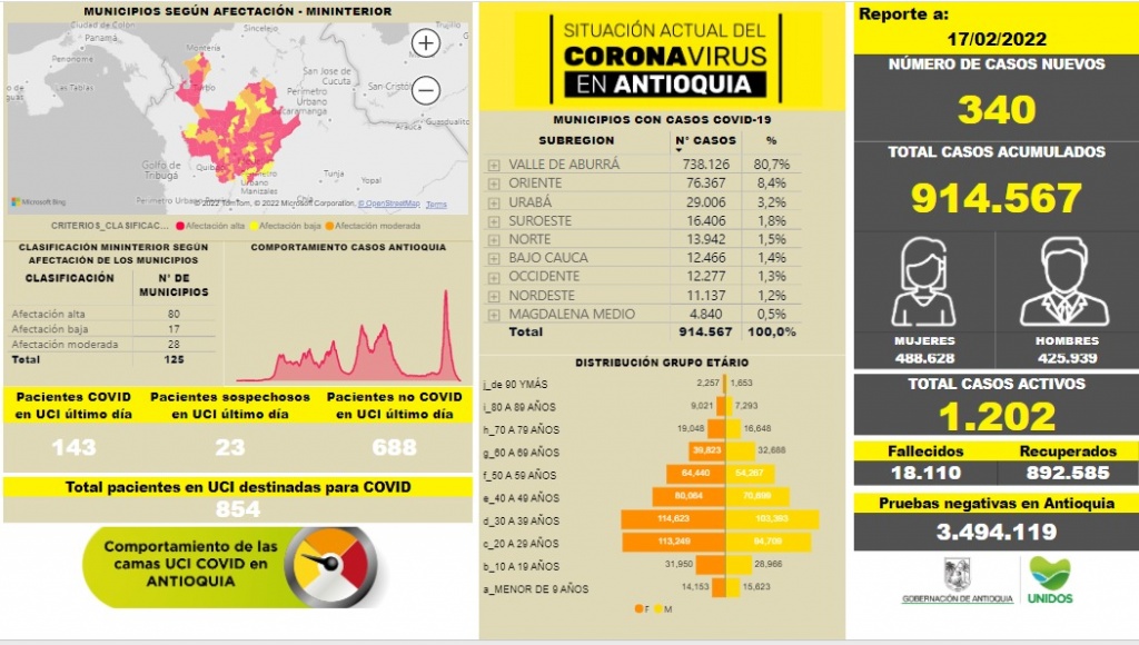 Con 340 casos nuevos registrados, hoy el número de contagiados por COVID-19 en Antioquia se eleva a 914.567