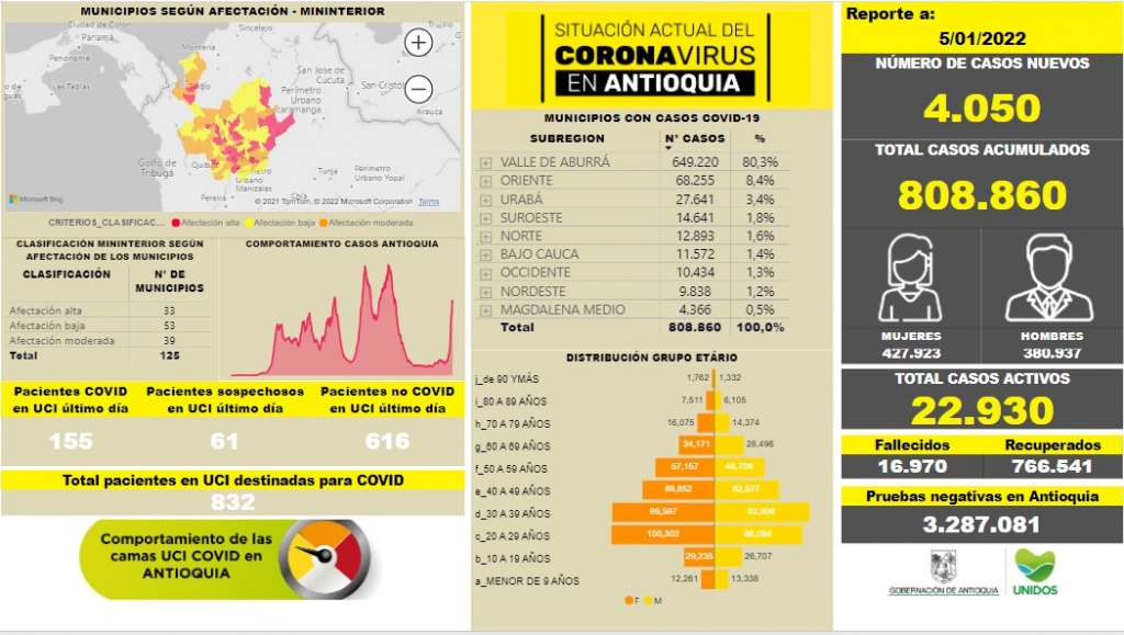 Con 4.050 casos nuevos registrados, hoy el número de contagiados por COVID-19 en Antioquia se eleva a 808.860