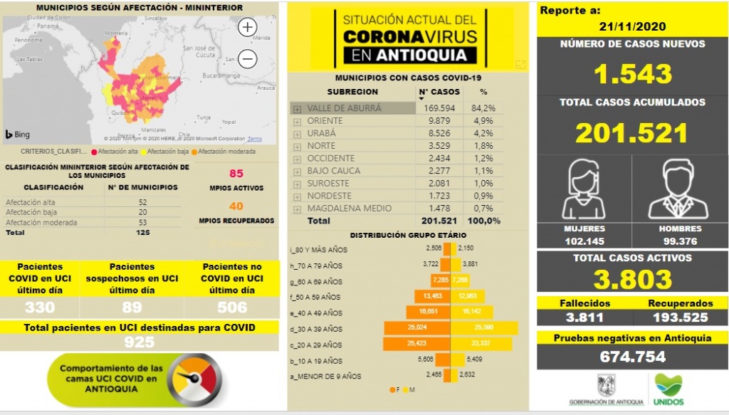 Con 1.543 casos nuevos registrados, hoy el número de contagiados por COVID-19 en Antioquia se eleva a 201.521