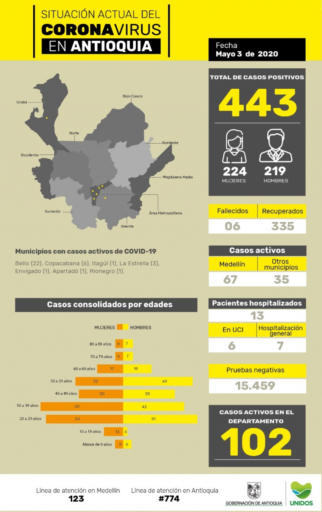 Con 7 nuevos casos reportados y 41 desmontados de la estadística general, el número total de personas contagiadas por COVID-19 en Antioquia es de 443