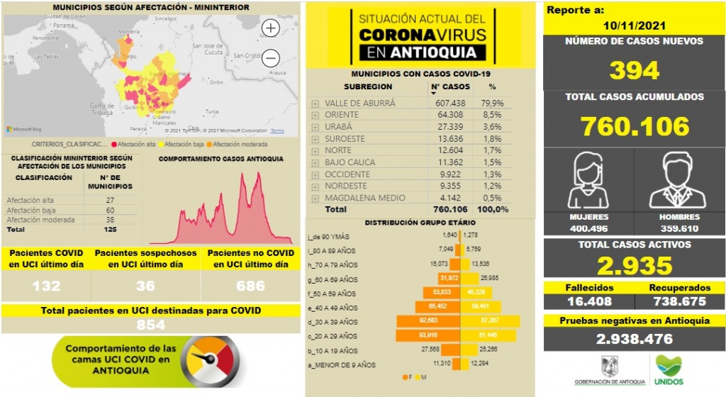 Con 394 casos nuevos registrados, hoy el número de contagiados por COVID-19 en Antioquia se eleva a 760.10