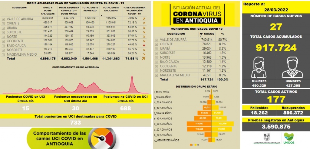 Con 27 casos nuevos registrados, hoy el número de contagiados por COVID-19 en Antioquia se eleva a 917.724.