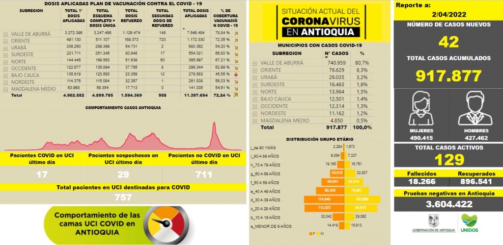 Con 42 casos nuevos registrados, hoy el número de contagiados por COVID-19 en Antioquia se eleva a 917.877
