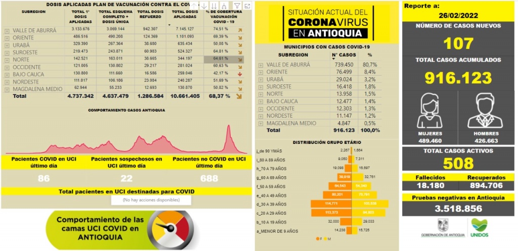 Con 107 casos nuevos registrados, hoy el número de contagiados por COVID-19 en Antioquia se eleva a 916.123