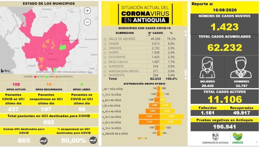 Con 1.423 casos nuevos registrados, hoy el número de contagiados por COVID-19 en Antioquia se eleva a 62.232