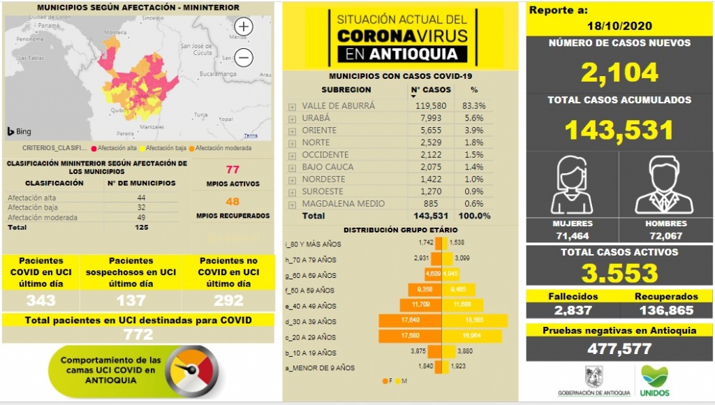 Con 2.104 casos nuevos registrados, hoy el número de contagiados por COVID-19 en Antioquia se eleva a 143.531