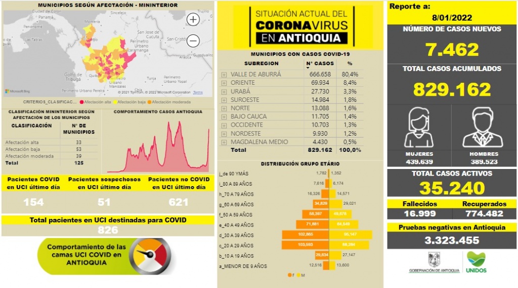 Con 7.462 casos nuevos registrados, hoy el número de contagiados por COVID-19 en Antioquia se eleva a 829.162
