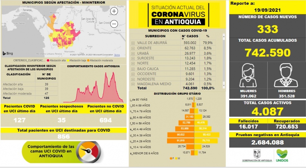 Con 333 casos nuevos registrados, hoy el número de contagiados por COVID-19 en Antioquia se eleva a 742.590
