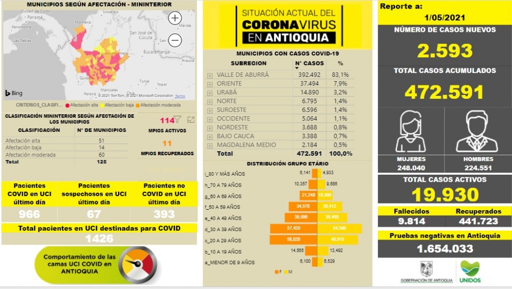 Con 2.593 casos nuevos registrados, hoy el número de contagiados por COVID-19 en Antioquia se eleva a 472.591