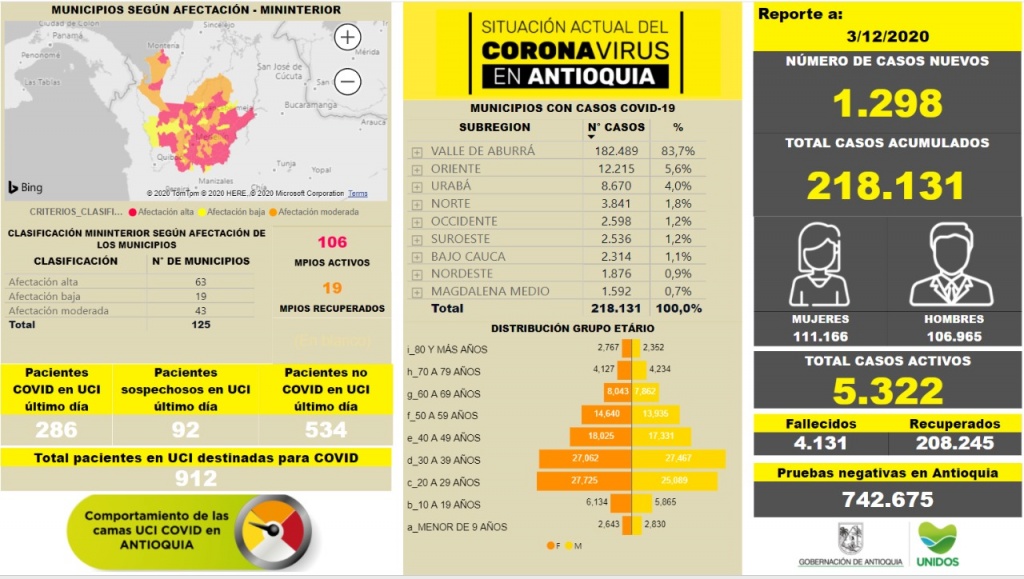 Con 1.298 casos nuevos registrados, hoy el número de contagiados por COVID-19 en Antioquia se eleva a 218.131