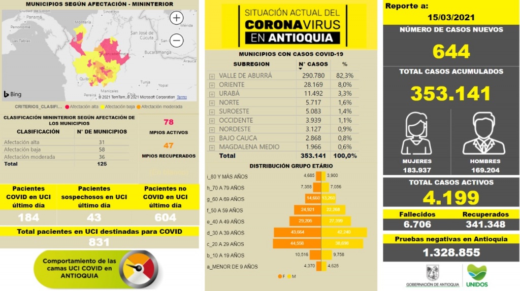 Con 644 casos nuevos registrados, hoy el número de contagiados por COVID-19 en Antioquia se eleva a 353.141