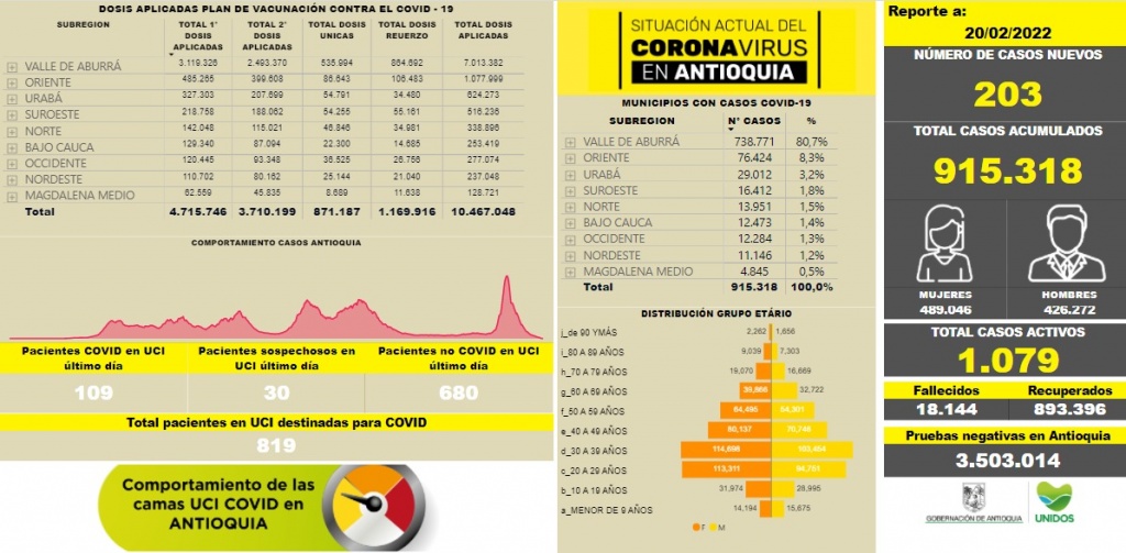 Con 203 casos nuevos registrados, hoy el número de contagiados por COVID-19 en Antioquia se eleva a 915.318
