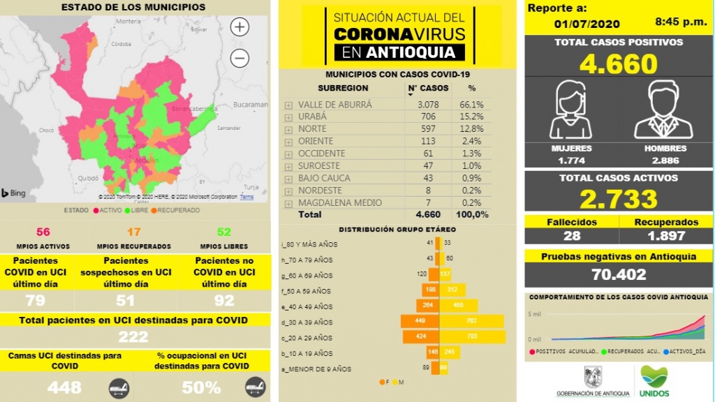 Con 230 casos nuevos registrados, hoy el número de contagiados por COVID-19 en Antioquia se eleva a 4.660