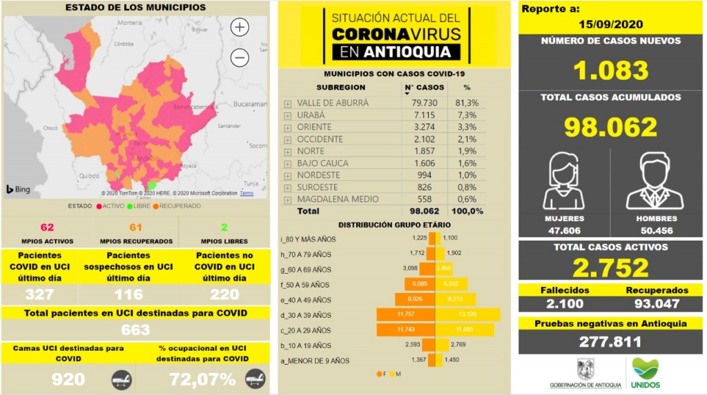 Con 1.083 casos nuevos registrados, hoy el número de contagiados por COVID-19 en Antioquia se eleva a 98.062