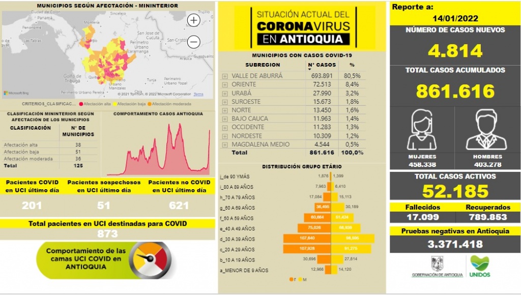 Con 4.814 casos nuevos registrados, hoy el número de contagiados por COVID-19 en Antioquia se eleva a 861.616