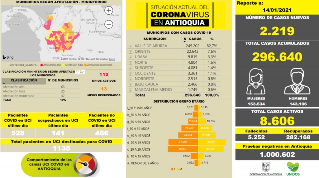 Con 2.219 casos nuevos registrados, hoy el número de contagiados por COVID-19 en Antioquia se eleva a 296.640