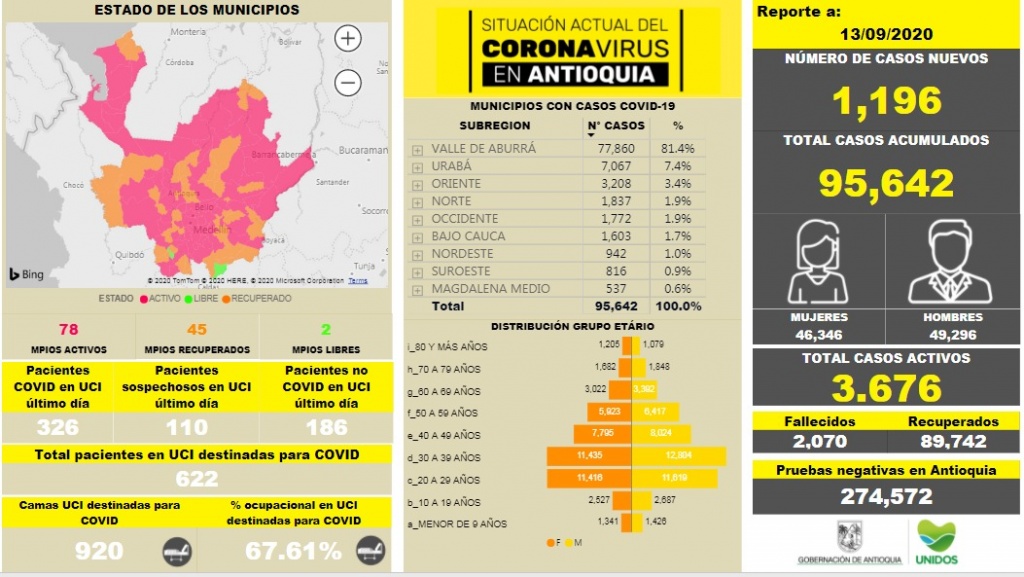 Con 1.196 casos nuevos registrados, hoy el número de contagiados por COVID-19 en Antioquia se eleva a 95.642