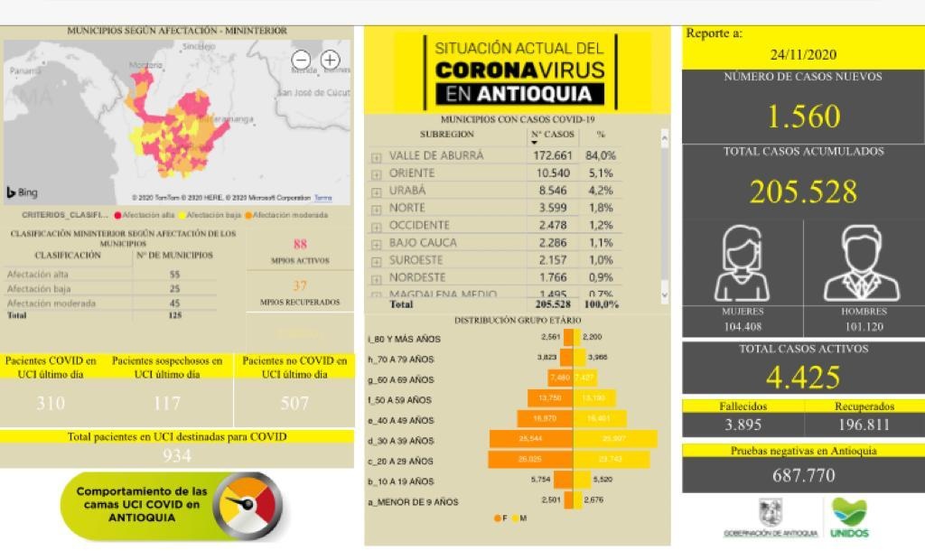 Con 1.560 casos nuevos registrados, hoy el número de contagiados por COVID-19 en Antioquia se eleva a 205.528
